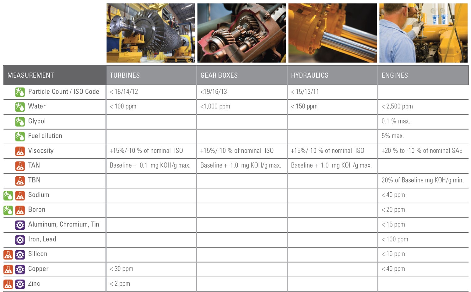 Typical alarm limits for machinery